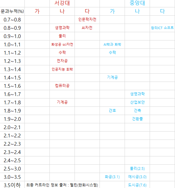 서강 vs 중앙.png